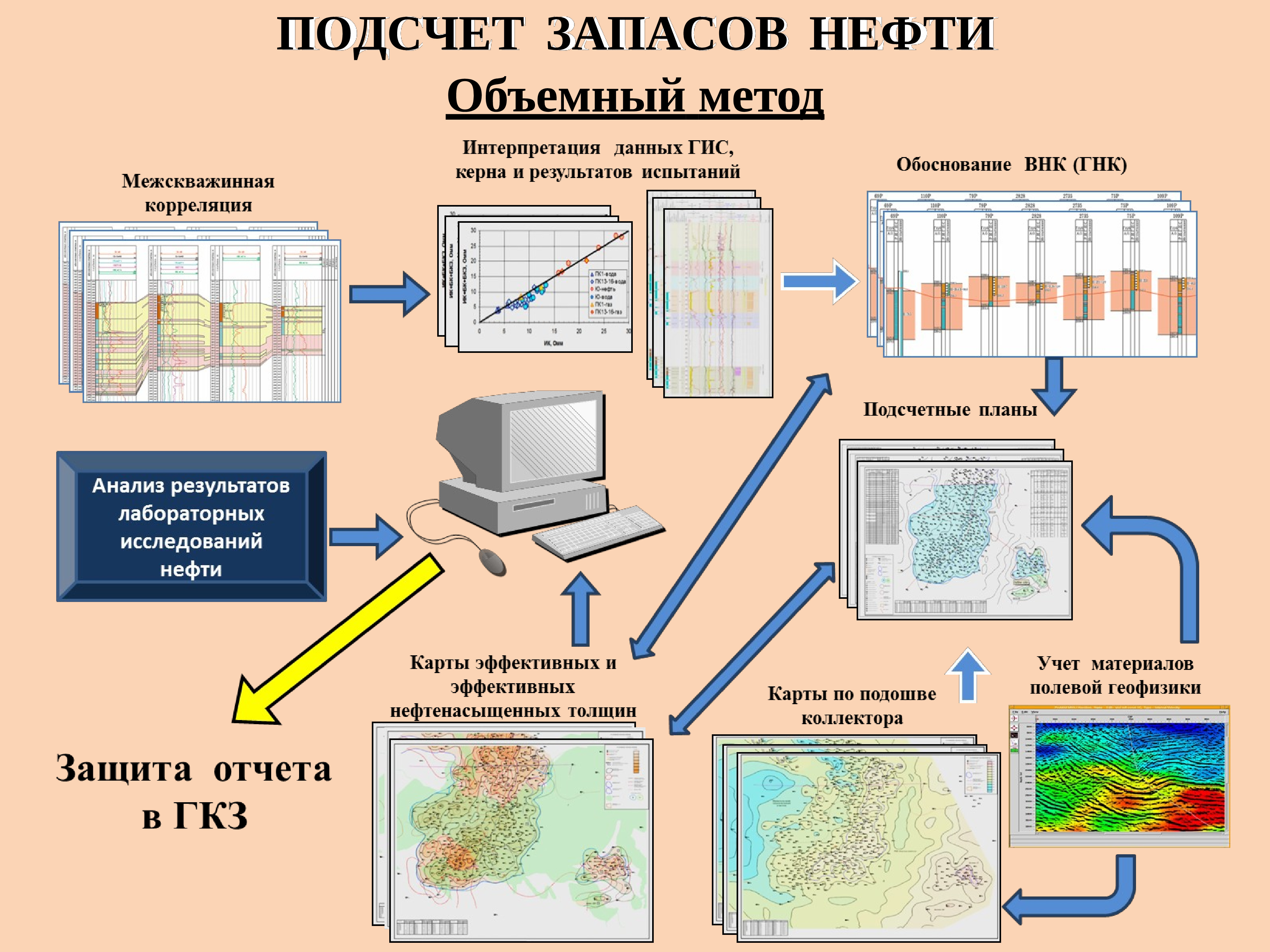 Метод нефти. Подсчет запасов объемным методом. Объемный метод подсчета запасов нефти и газа. Формула объемного метода подсчета запасов. Статистический метод подсчета запасов.