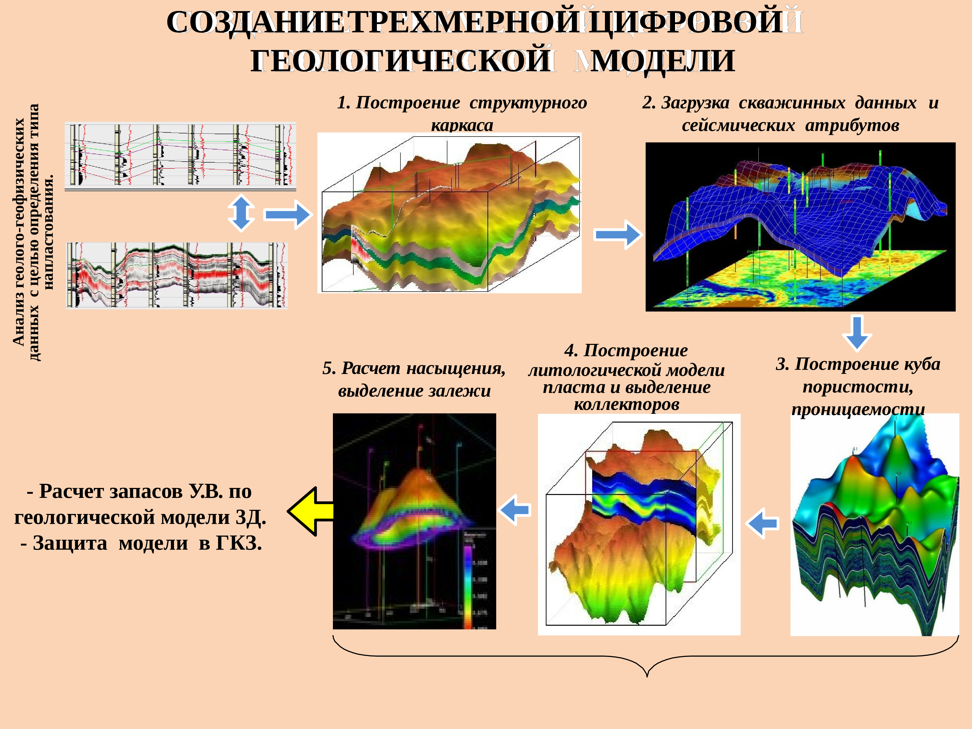 Построение геологической модели