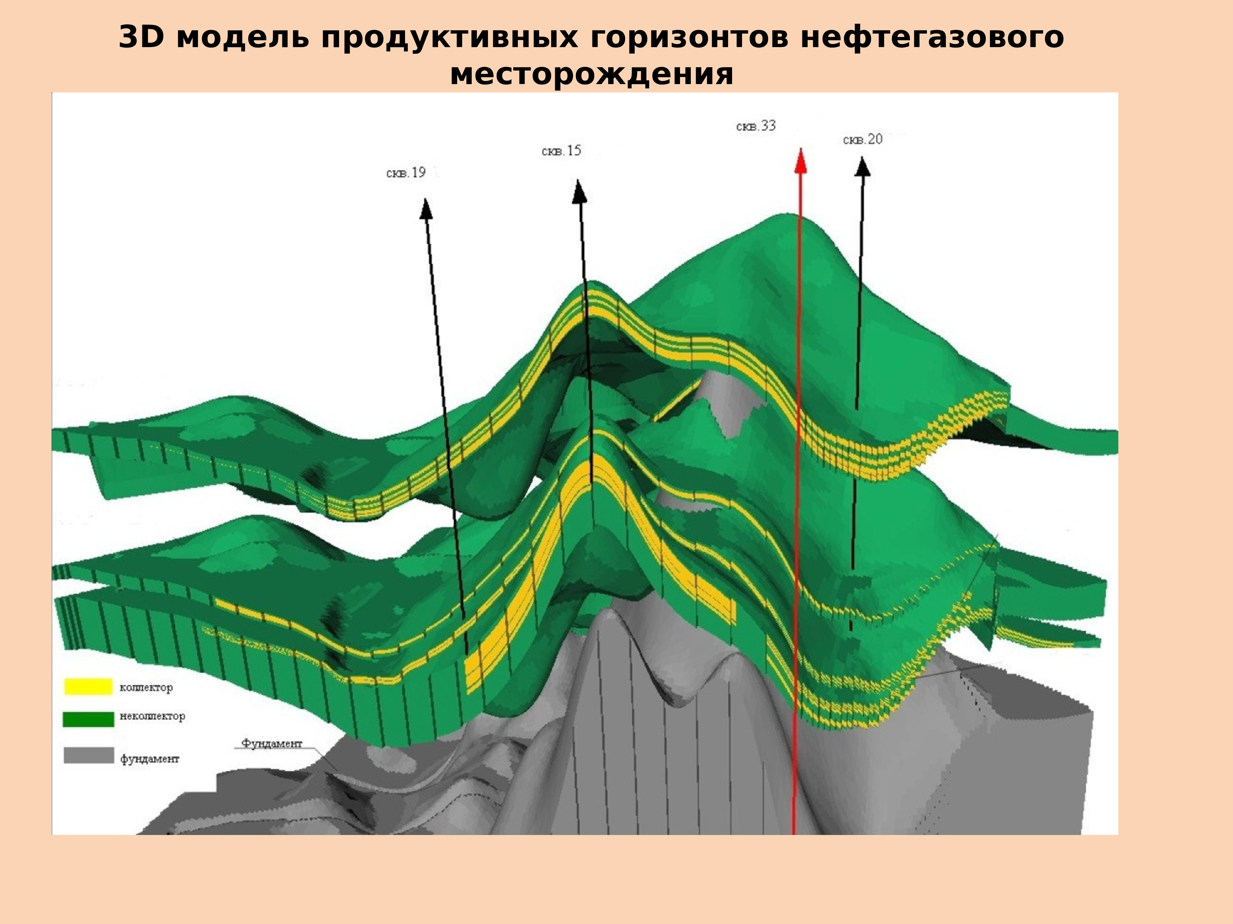Выработка запасов. Моделирование нефтяных месторождений. Модель месторождения. Трехмерная Геологическая модель. Геологическое моделирование.