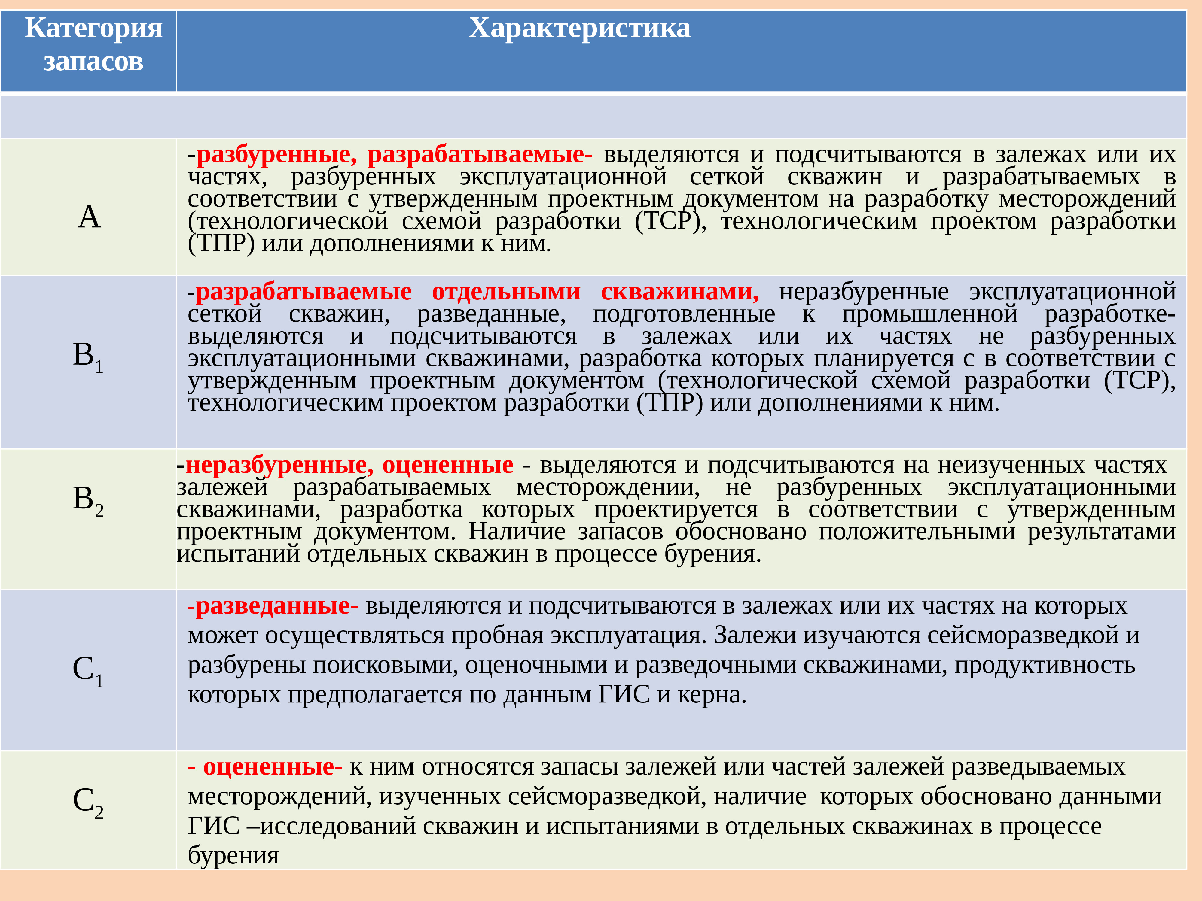 Новая классификация запасов и ресурсов нефти и газа