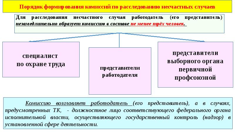 Особенности расследования несчастных случаев на производстве презентация