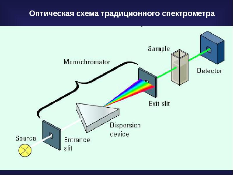 Масс спектроскопия презентация