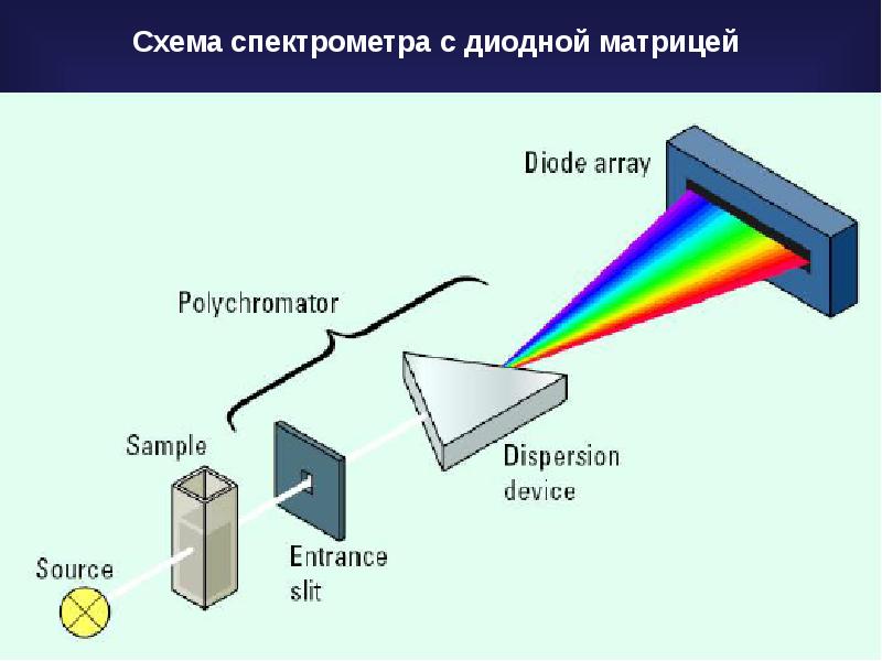 Метод оптической спектроскопии