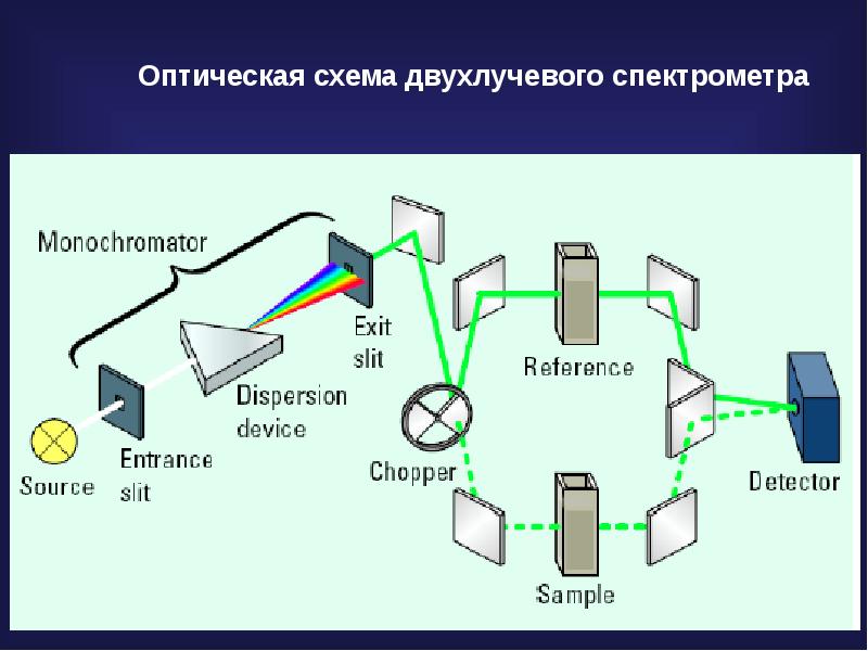 Спектрофотометр принцип работы. Оптическая схема Фурье спектрометра. Оптическая схема двухлучевого спектрофотометра. Принципиальная схема однолучевого спектрофотометра.. ИК-Фурье спектрометр схема прибора.