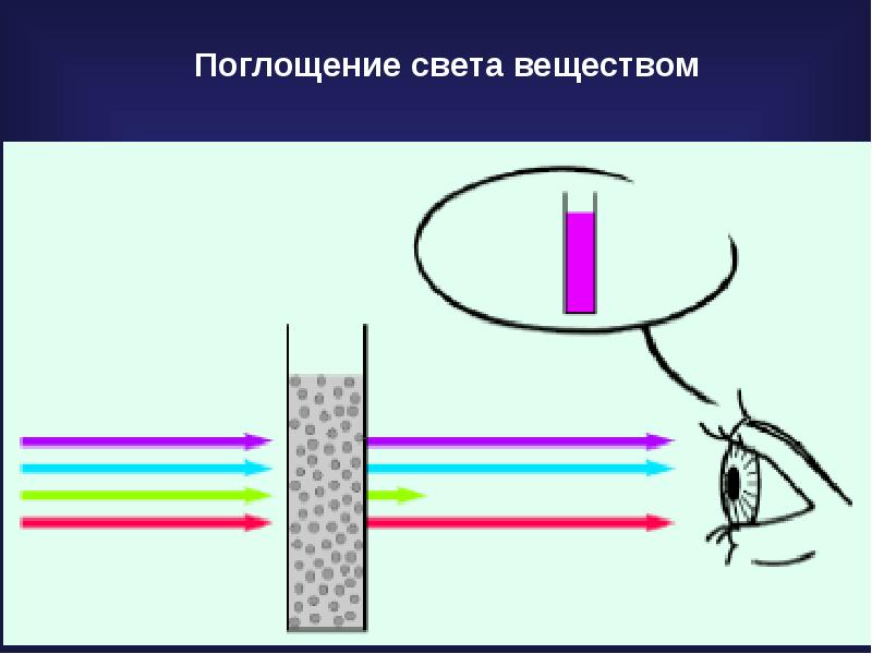 Поглощать свет. Поглощение света. Поглощение света веществом. Поглощение (абсорбция) света. Явление поглощения света.