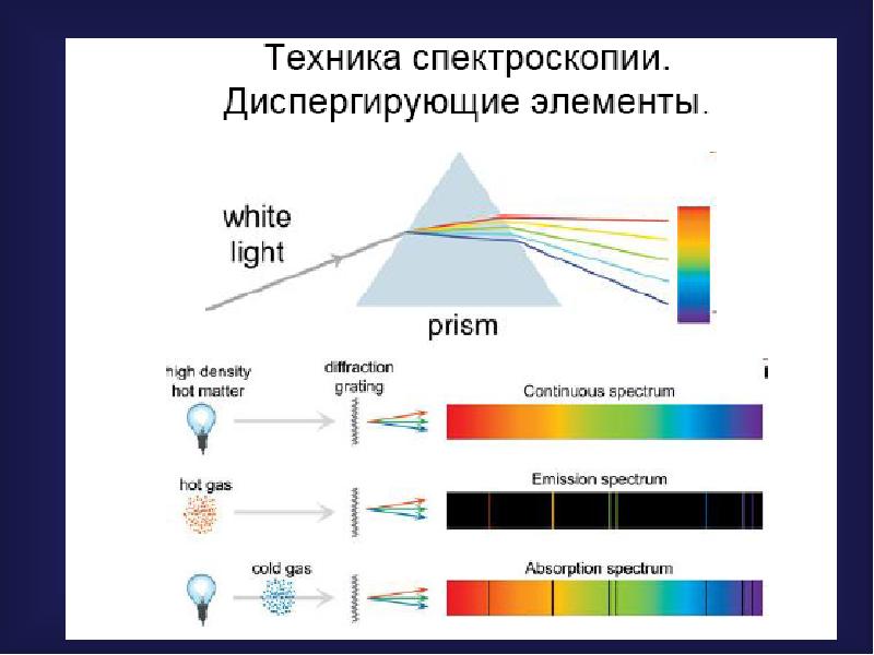 Метод оптической спектроскопии