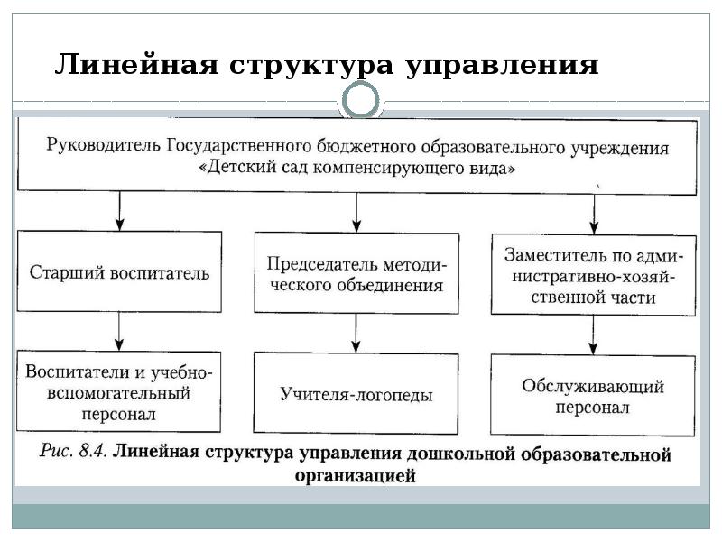 Линейная структура управления Линейная структура управления