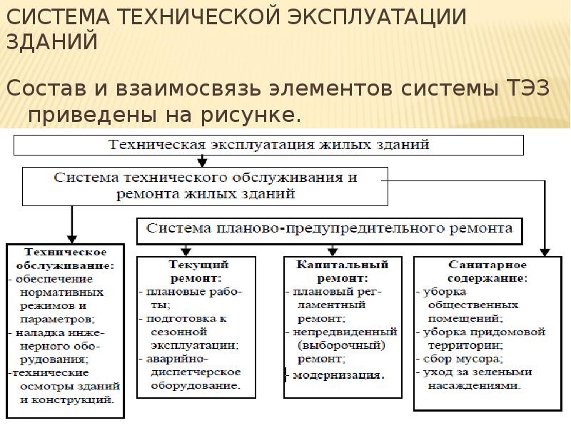 Нормы эксплуатации зданий и сооружений. Эксплуатация зданий и сооружений схема. виды работ технического обслуживания зданий. организация работ по технической эксплуатации зданий. система технической эксплуатации зданий схема.