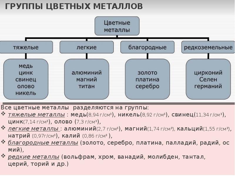 Металлы и их свойства презентация по материаловедению