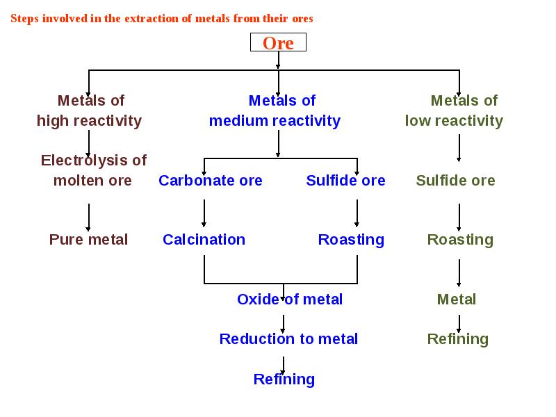 Kinds of metals. Metals презентация. Heat method or molten Metal Immersion method.