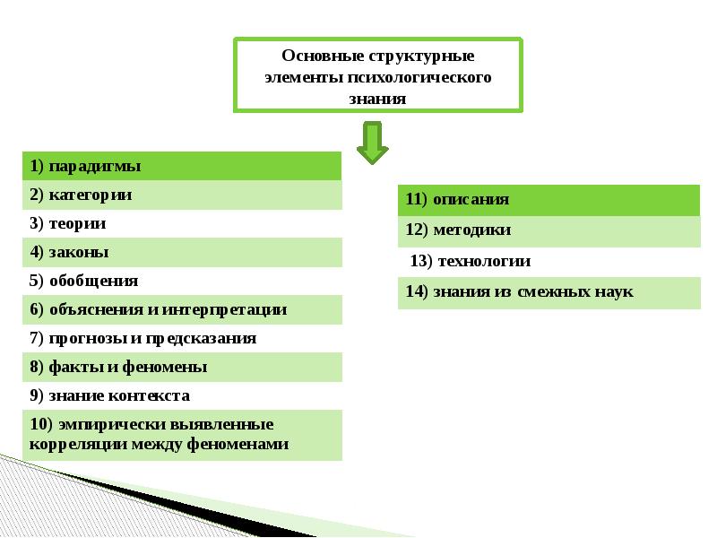 Элементы психология. Перечислить основные структурные элементы познания.. Элементы познания. Главные элементы познания. Элементы психологии.