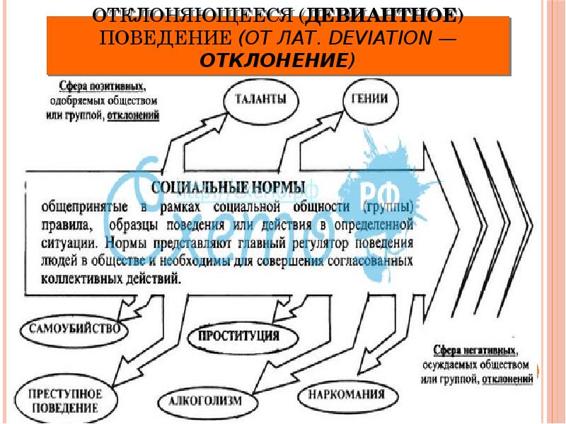 Презентация по обществознанию 11 класс отклоняющееся поведение