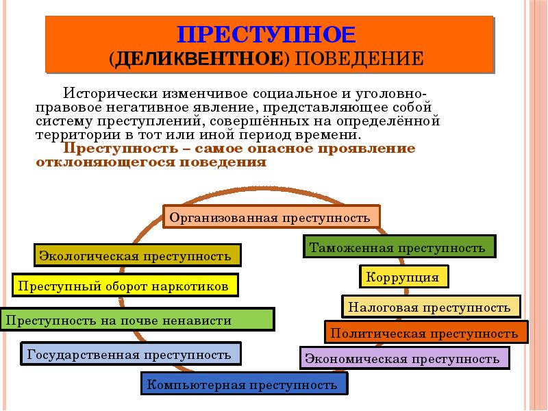 План отклоняющееся поведение решу егэ