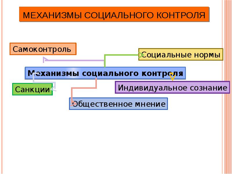 Социальный контроль предполагает возможность применения социальных санкций. Механизмы социального контроля функции. Социальный контроль схема. Элементы социального механизма. Элементы механизма социального контроля.