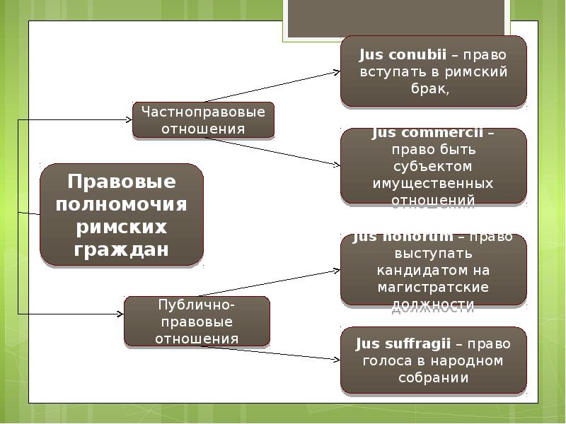 Схема юридическое лицо в римском праве