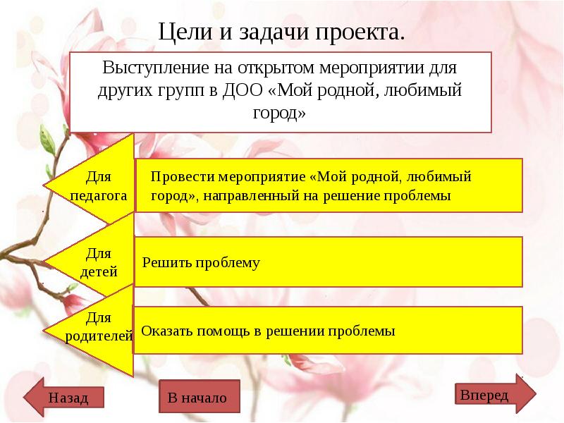 Выступление проекта. Проект родной город цели и задачи. Задачи проекта мой родной город. Цель и задачи по проекту 