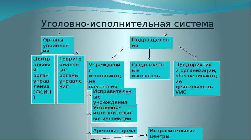 Виды исправительных учреждений презентация