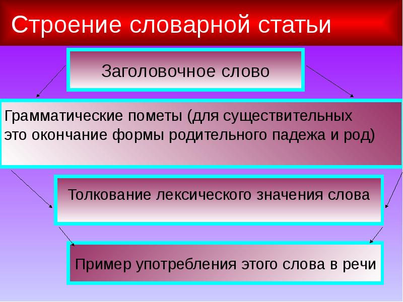 Научный стиль словарная статья 6 класс презентация