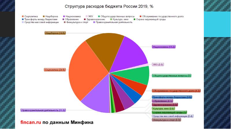 Государственный бюджет дефицит и профицит бюджета презентация