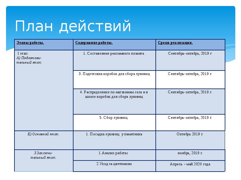 Как расписать этапы проекта