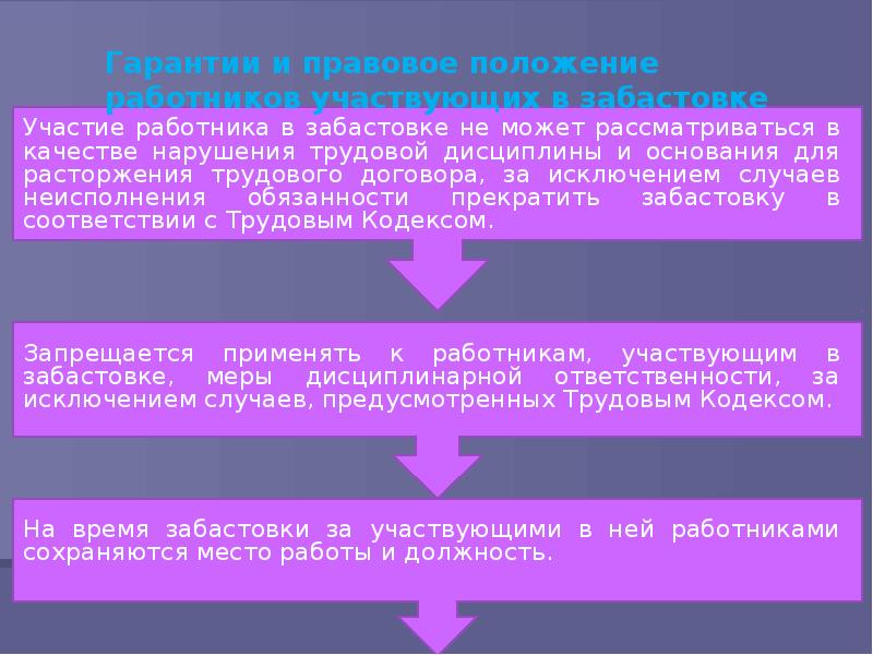 Забастовка как крайняя мера разрешения коллективного трудового спора презентация