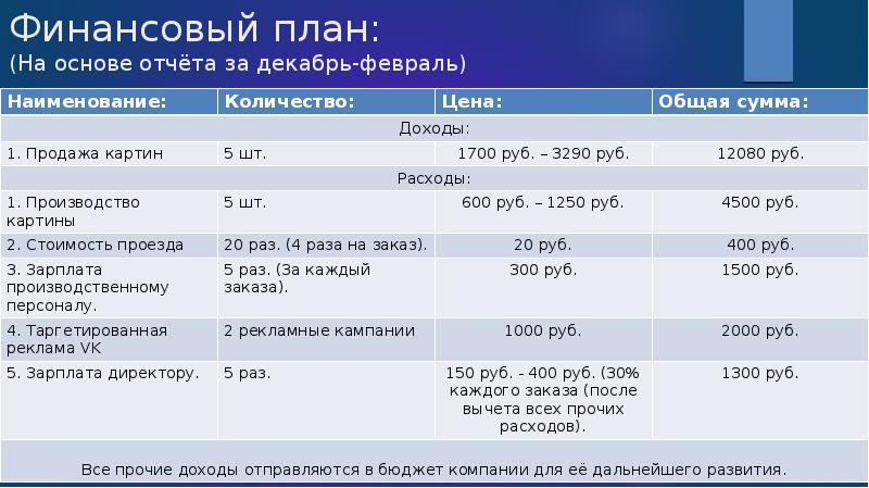 Финансовый план: (На основе отчёта за декабрь-февраль)