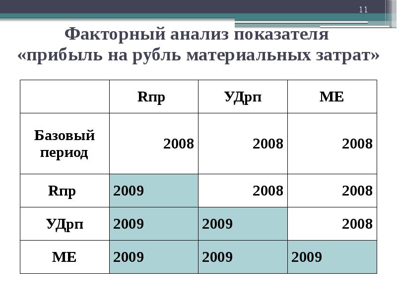 Презентация факторный доход прибыль издержки инвестиции 10 класс