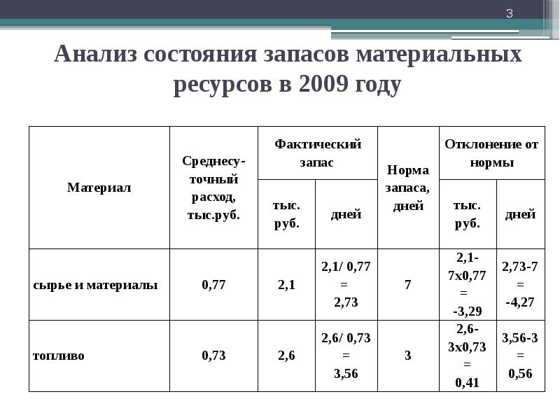 Анализ использования материальных ресурсов презентация