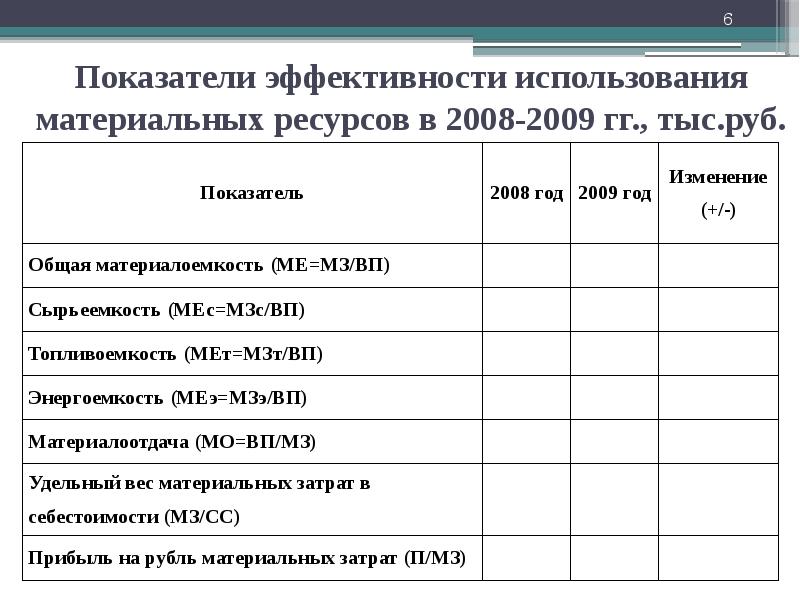 Анализ использования материальных ресурсов презентация