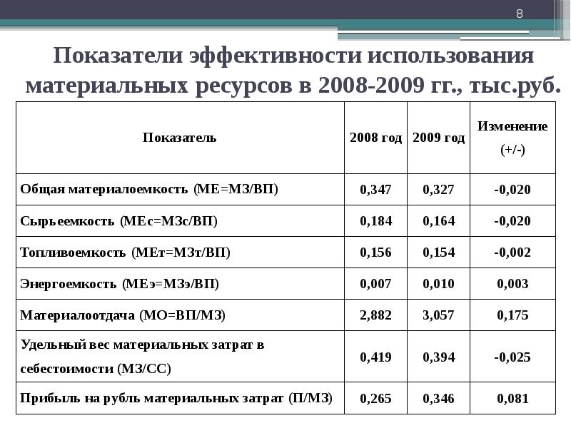 Материальные изменения. Анализ эффективности использования материальных ресурсов. Проанализировать эффективность использования материальных ресурсов. Эффективность использования материальных ресурсов формула. Показатели эффективного использования материальных ресурсов.