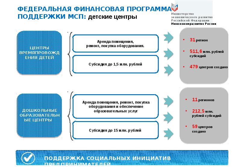 Проекты социального предпринимательства