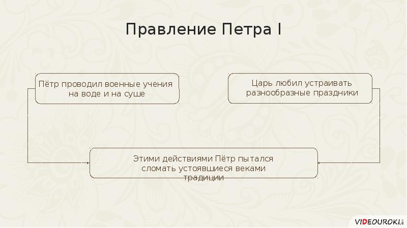 Схема правления петра 1