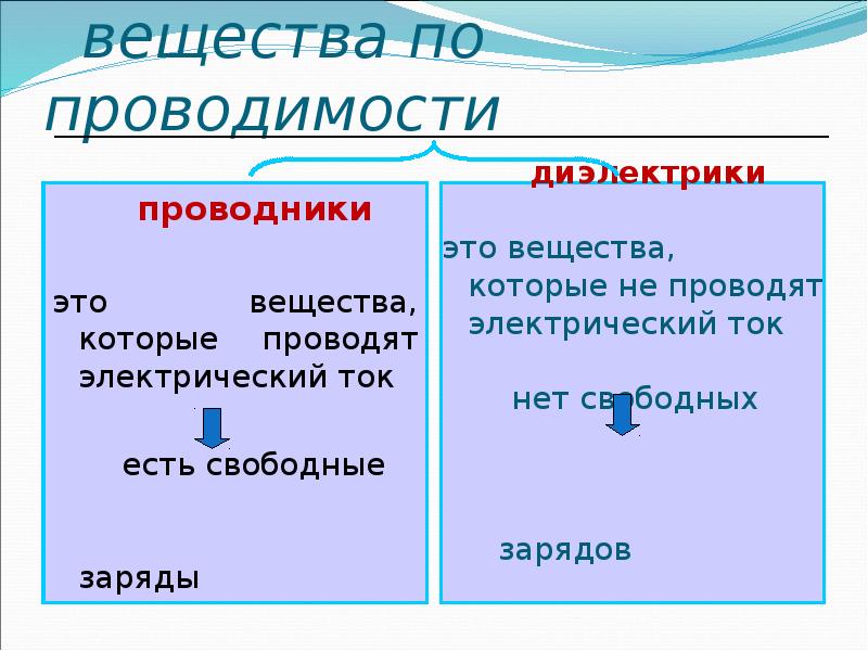 Презентация на тему проводники и диэлектрики в электрическом поле 10 класс