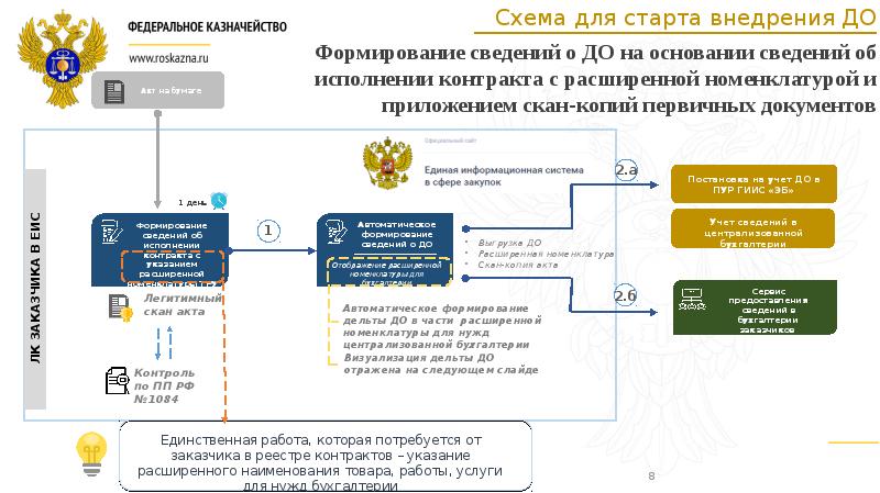 План внедрения егисз