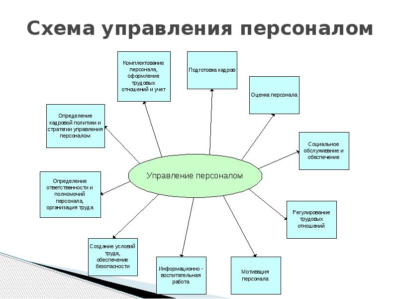 Схема управления персоналом