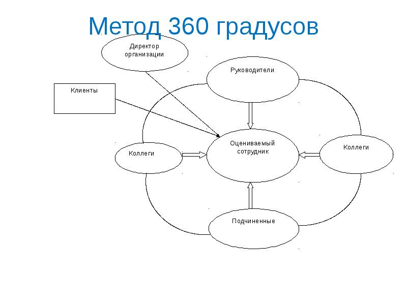 Проект 360 это