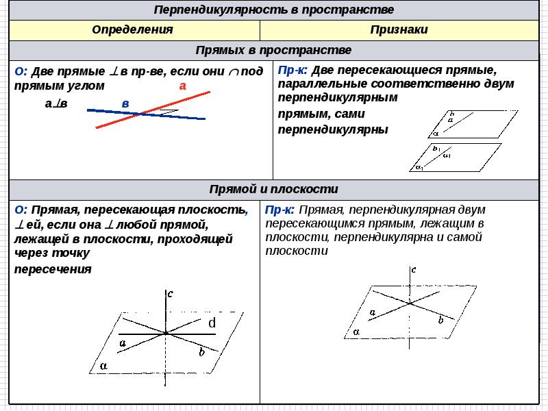 Прямые перпендикулярны друг другу. Перпендикулярность двум пересекающимся прямым. Взаимное расположение двух прямых в пространстве перпендикулярность. Перпендикулярность прямой и плоскости 10 класс. Теорема о перпендикулярности двух прямых.