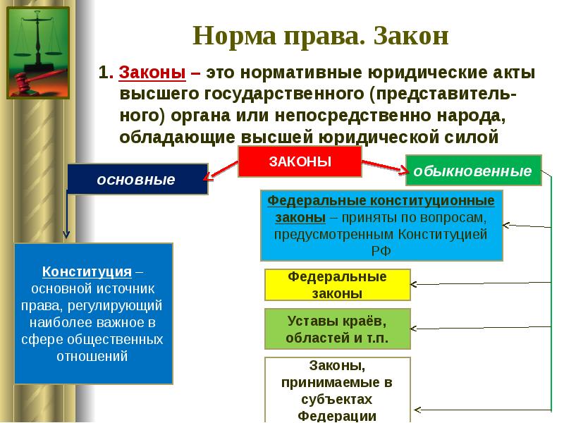 Современное российское законодательство презентация 10 класс обществознание