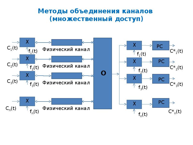 Факультет системы связи