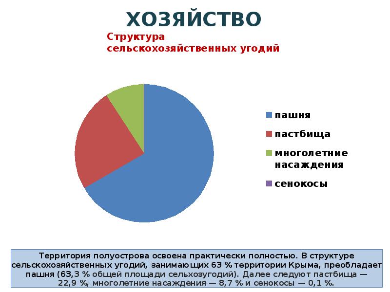 Хозяйство крыма презентация