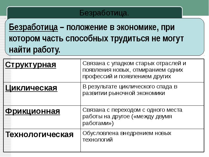 Безработица презентация 10 класс