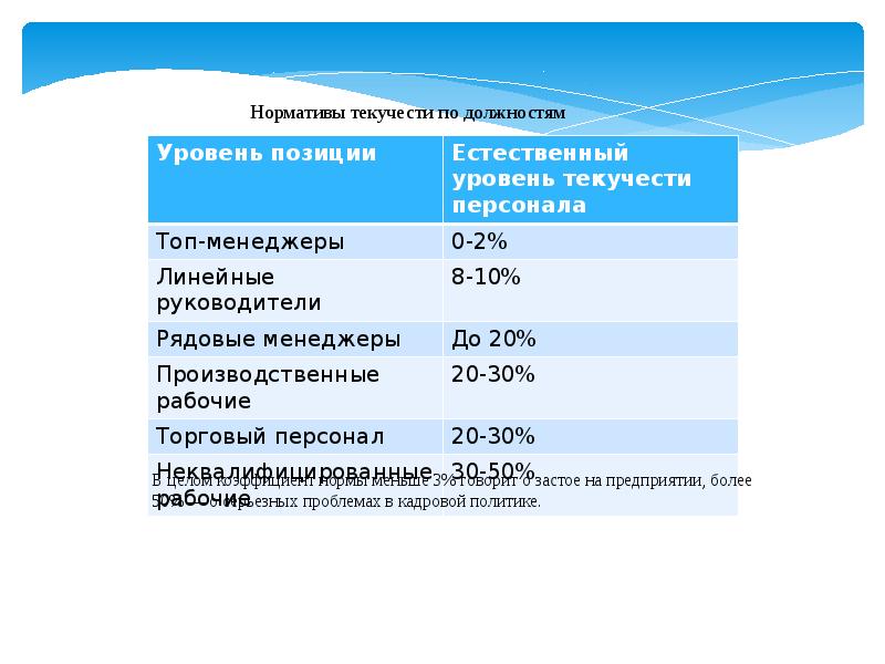 Норма текучести кадров. Норматив текучести кадров. Коэффициент текучести норма. Норматив коэффициента текучести. Норма текучести персонала.