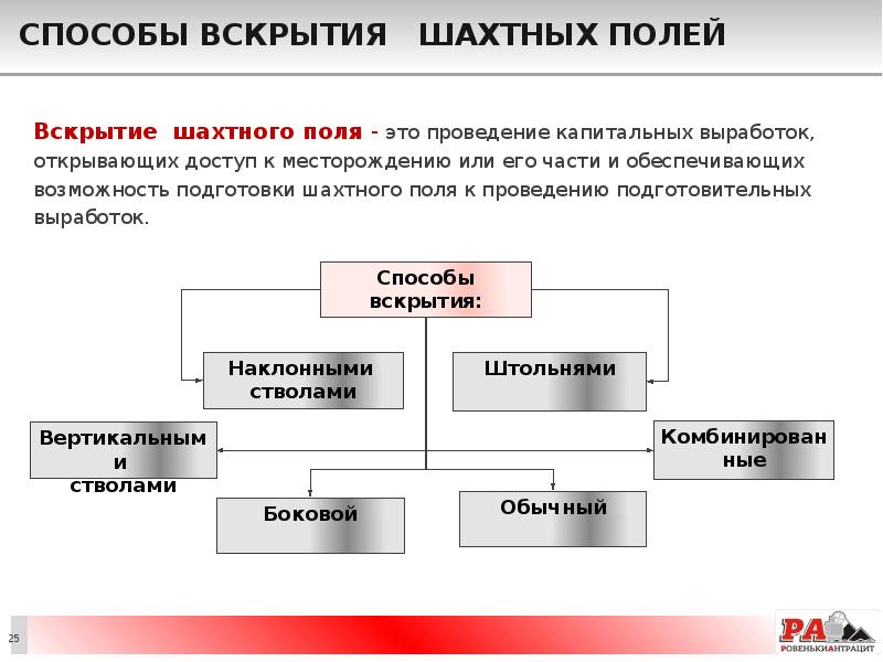 Способы вскрытия  шахтных полей