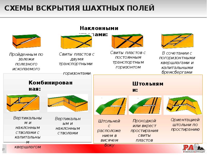 Схема вскрытия карьерного поля