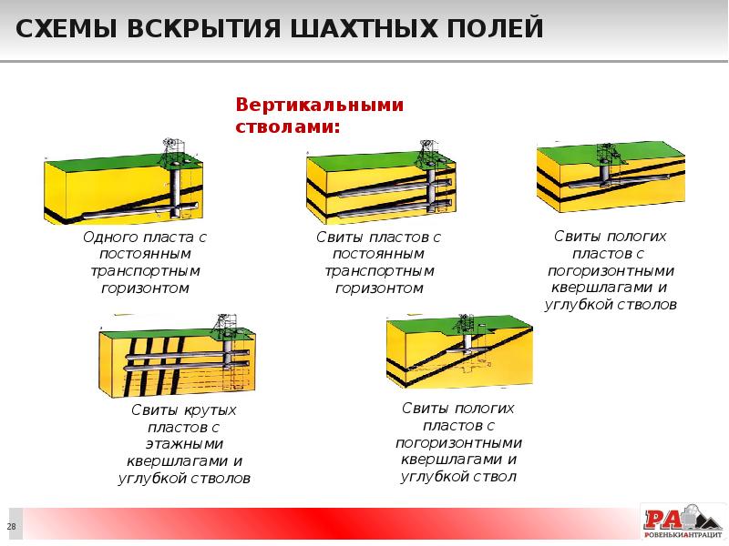 Одногоризонтная схема вскрытия