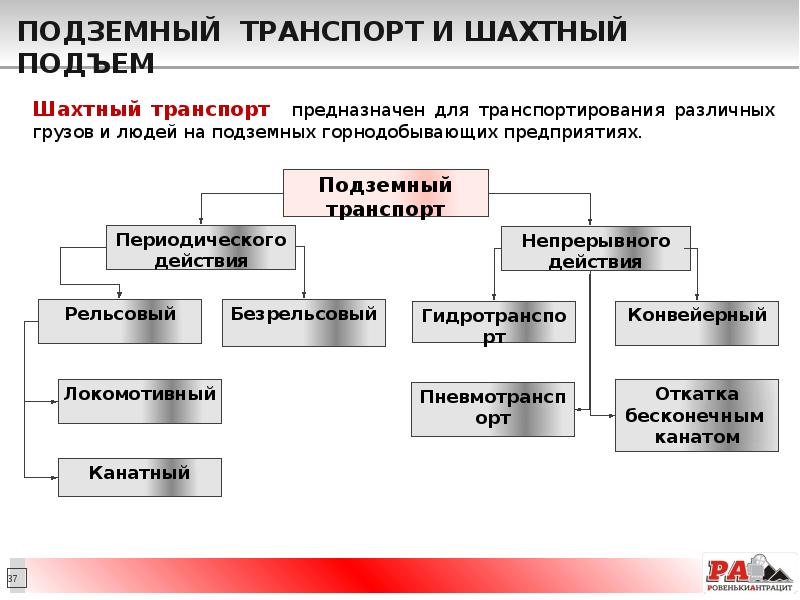 Подземный транспорт и шахтный подъем