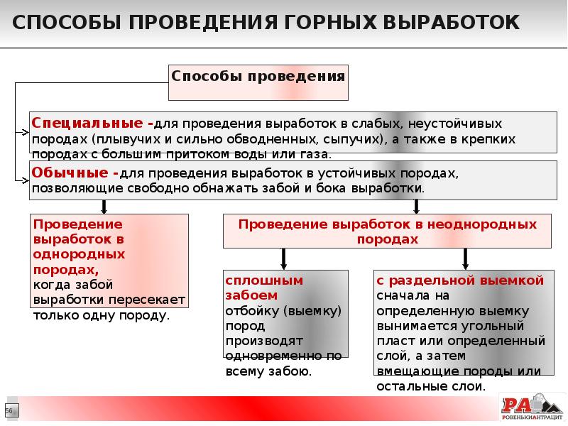 Проведение выработки