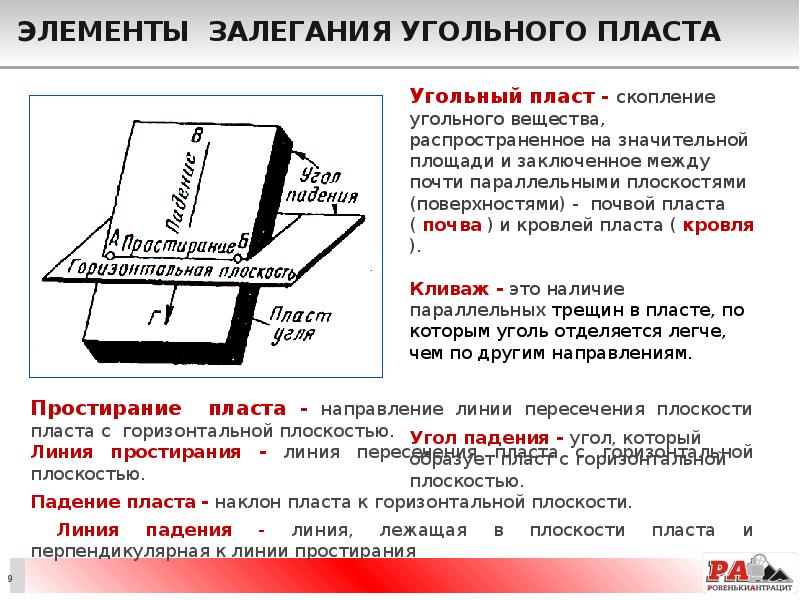 Элементы залегания угольного пласта