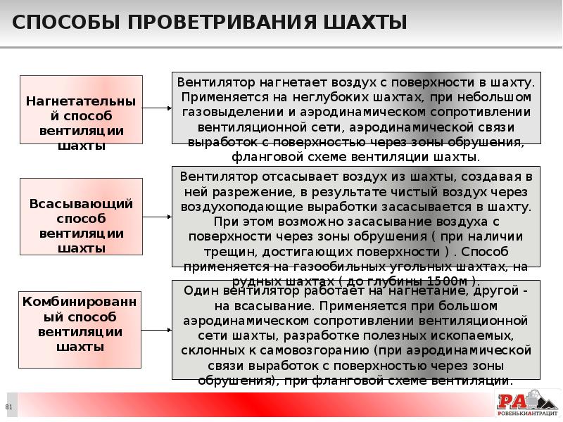 Способы проветривания шахты