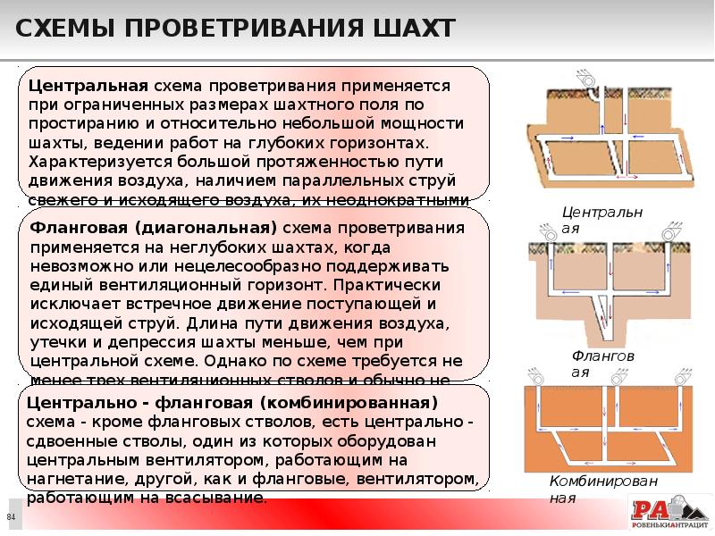 Схемы проветривания шахт